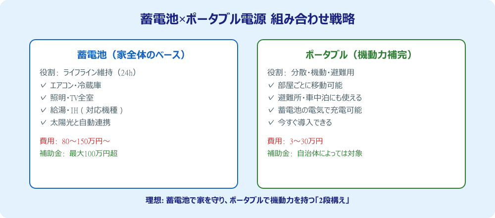 蓄電池とポータブル電源の組み合わせ戦略図