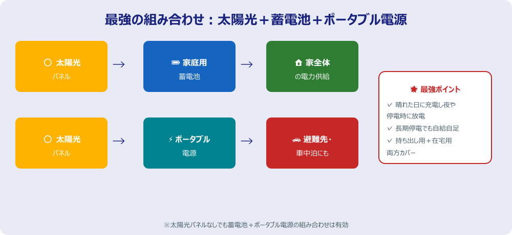 太陽光・蓄電池・ポータブル電源の組み合わせ図