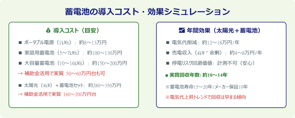 蓄電池の導入コスト・効果シミュレーション
