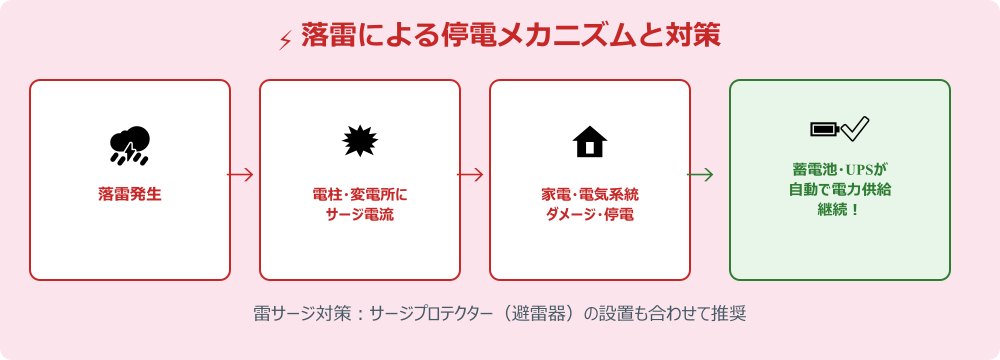 落雷による停電メカニズムと蓄電池の役割