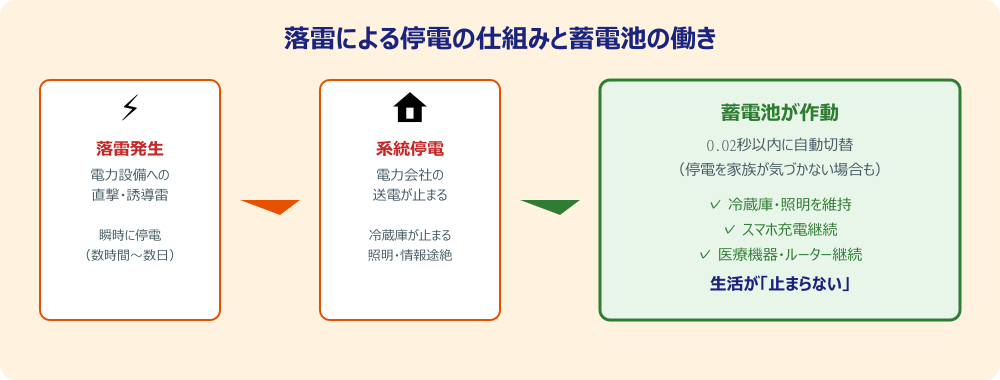 落雷による停電の仕組みと蓄電池の働き