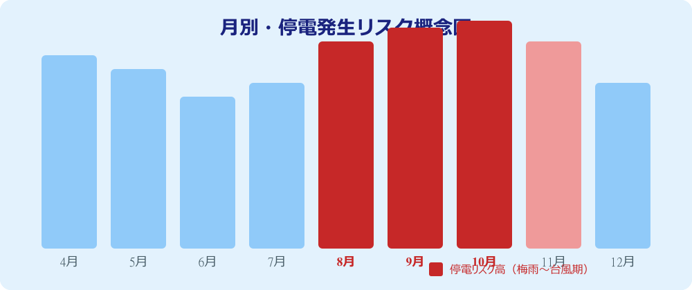 月別停電リスク概念図