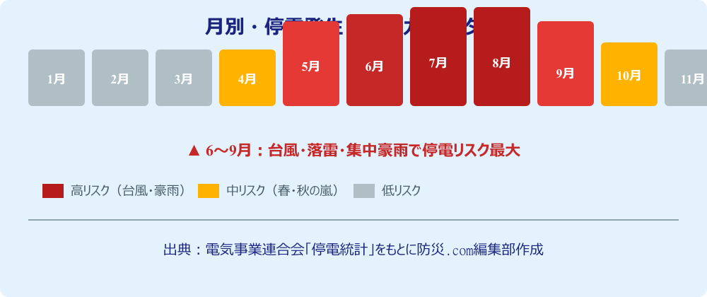 月別停電発生リスクカレンダー