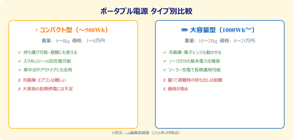 ポータブル電源タイプ別比較インフォグラフィック