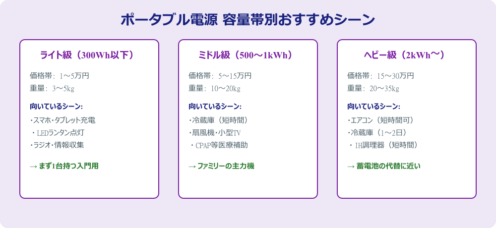 ポータブル電源 容量帯別おすすめシーン