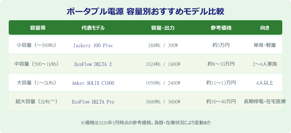 ポータブル電源 容量別おすすめモデル比較表