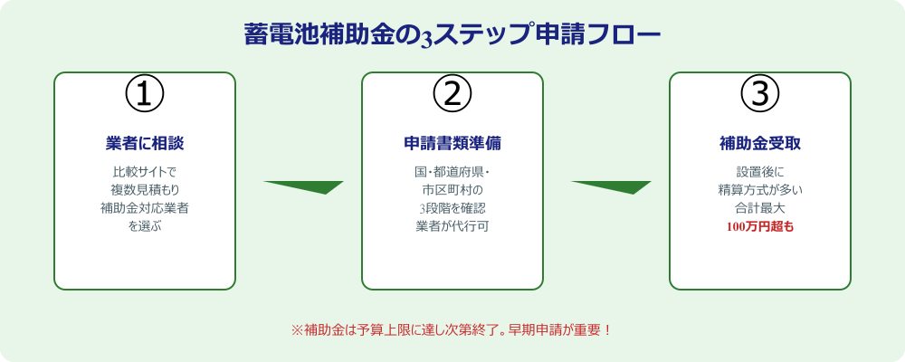 蓄電池補助金の3ステップ申請フロー