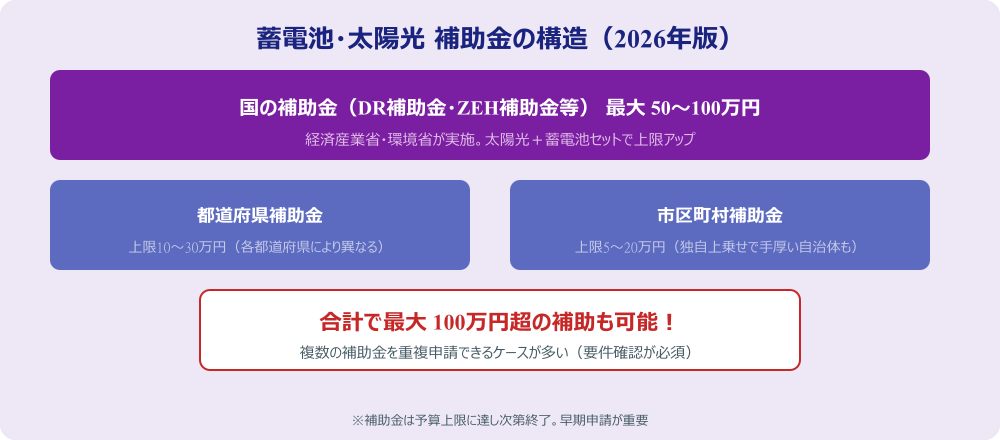 蓄電池・太陽光補助金の構造図