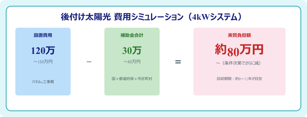 後付け太陽光費用シミュレーションのインフォグラフィック