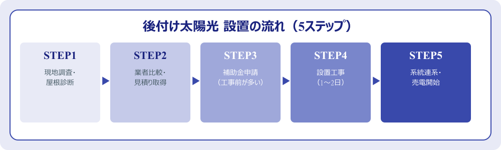 後付け太陽光設置の5ステップフロー図