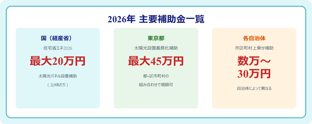 2026年主要補助金一覧インフォグラフィック