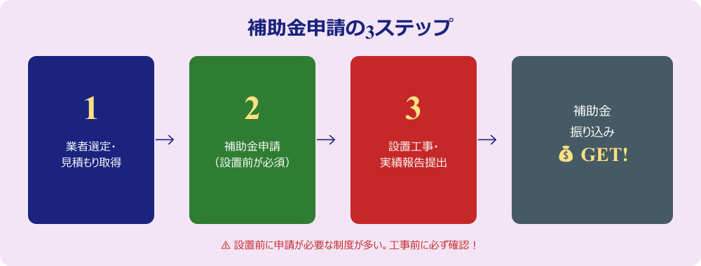 太陽光発電補助金の申請3ステップ