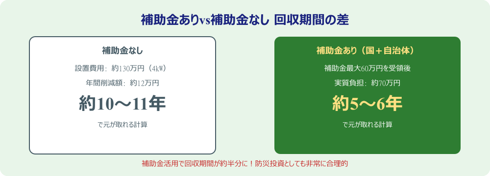 補助金ありとなしの回収期間比較