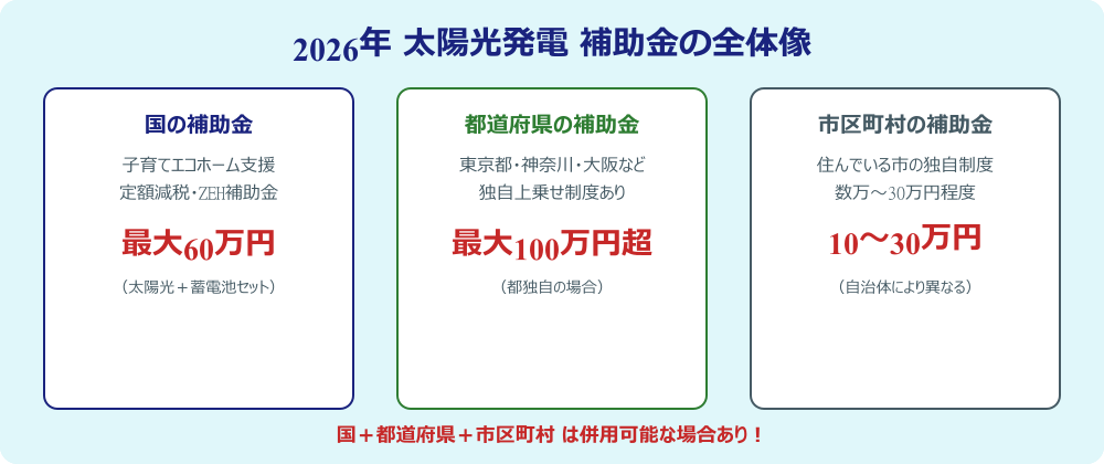 2026年の太陽光補助金全体像（国・都道府県・市区町村の3層構造）