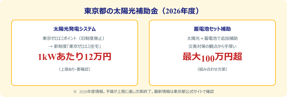 東京都の太陽光補助金制度2026年版