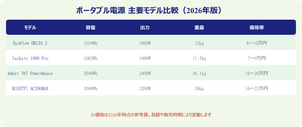 ポータブル電源主要モデル比較表