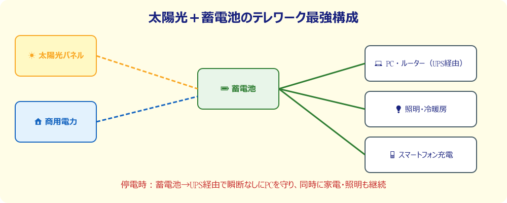 太陽光と蓄電池のテレワーク最強構成図
