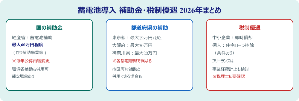 蓄電池補助金まとめ図