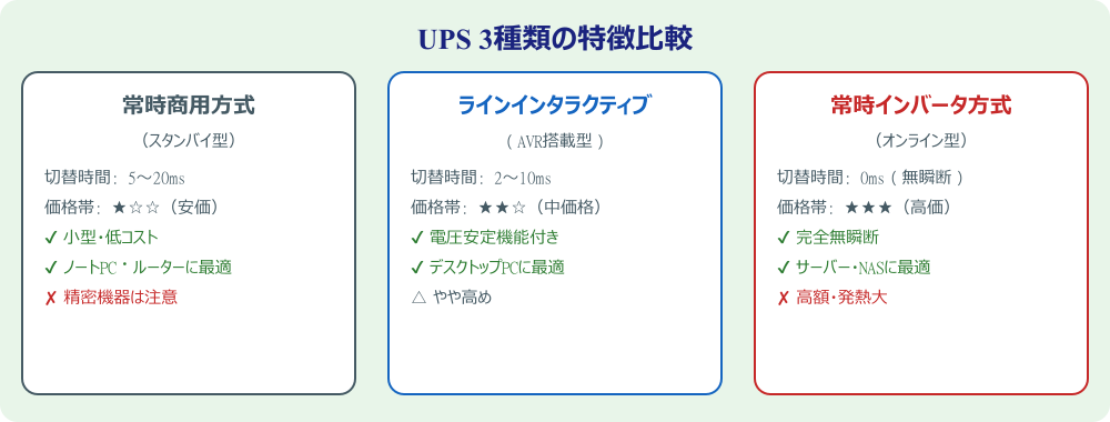 UPS3種類の特徴比較表