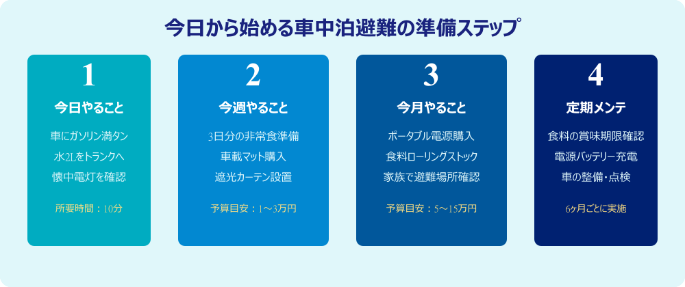 今日から始める車中泊避難の準備ステップ