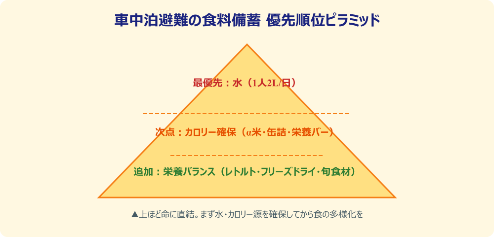 車中泊避難の食料備蓄優先順位ピラミッド