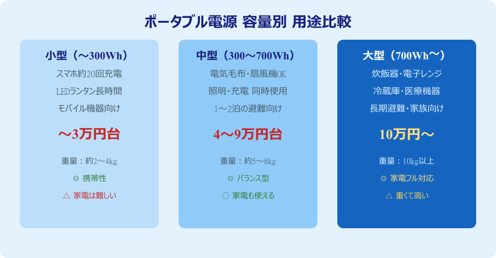 ポータブル電源 容量別 用途比較表