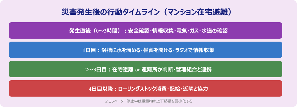 災害発生後の行動タイムラインの図解