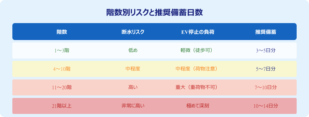 階数別リスクと推奨備蓄日数の表