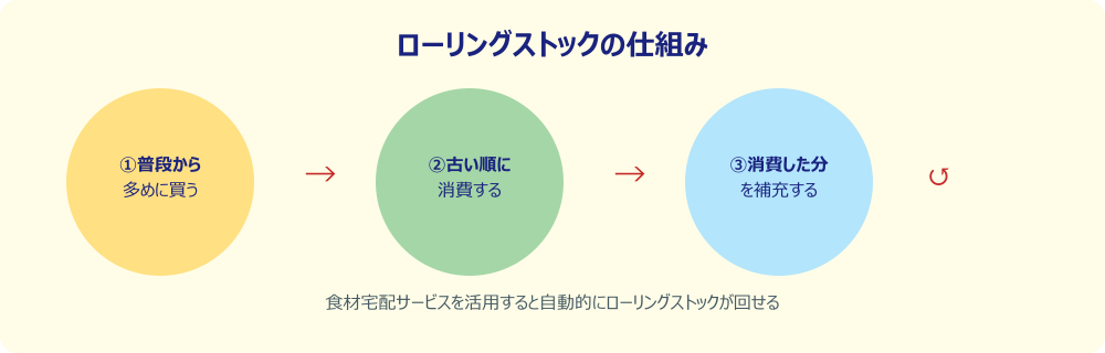 ローリングストックの仕組み図解