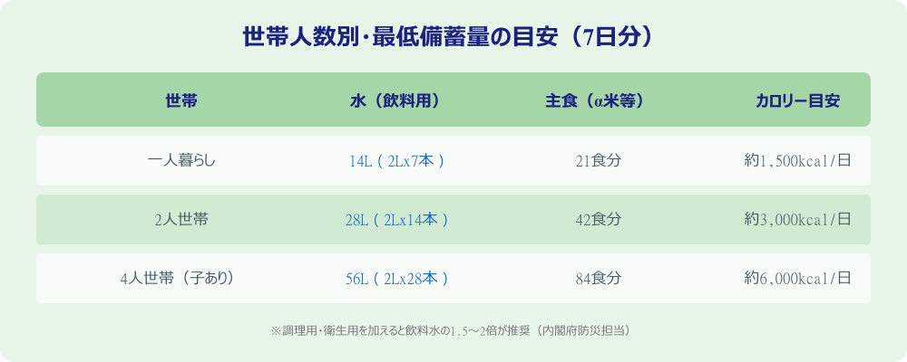 世帯人数別・最低備蓄量の目安