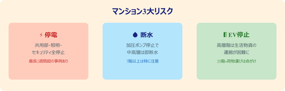 マンション3大リスク:停電・断水・エレベーター停止の図解