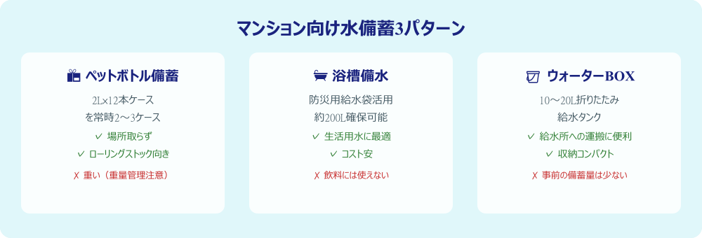 マンション向け水備蓄3パターンの比較図解