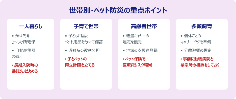 世帯別ペット防災の重点ポイント