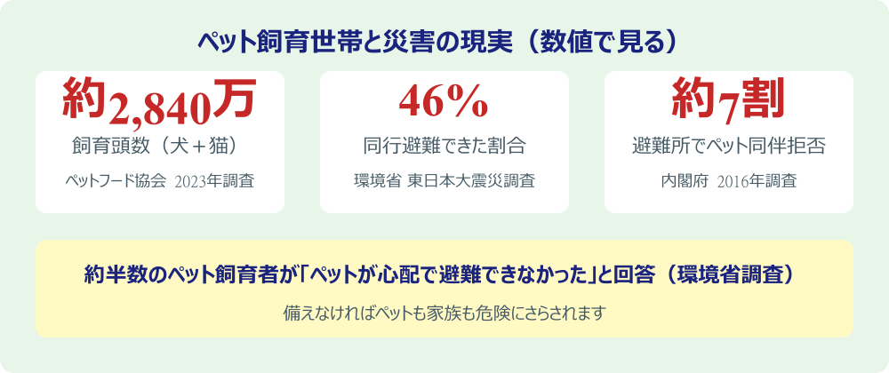 ペット飼育世帯と災害の現実を示すインフォグラフィック