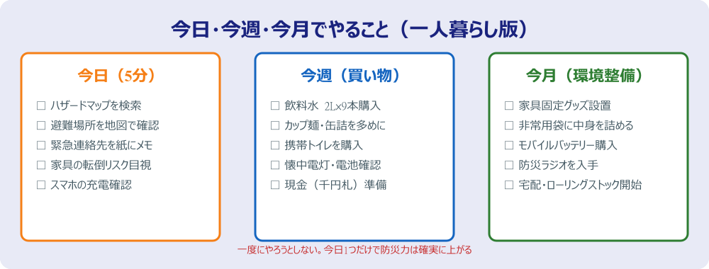 段階別アクションプラン図解