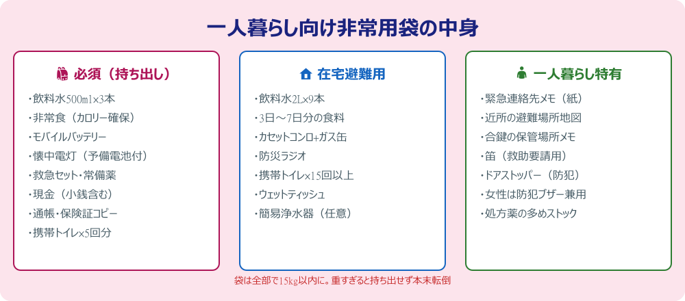 一人暮らし向け非常用袋の中身一覧