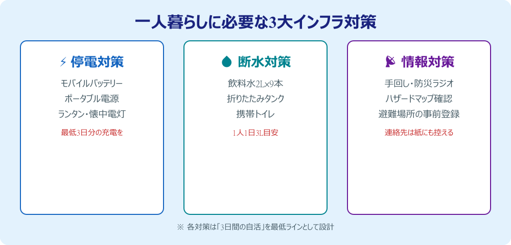 一人暮らしに必要な3大インフラ対策
