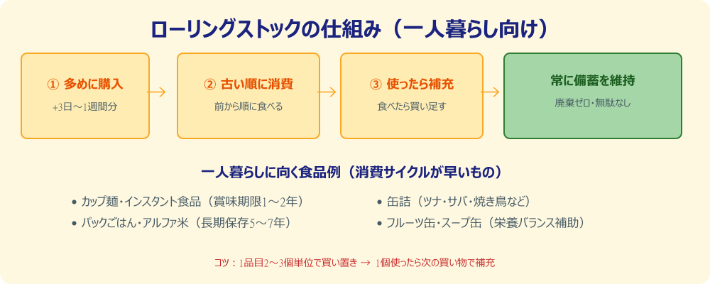 ローリングストックの仕組み図解