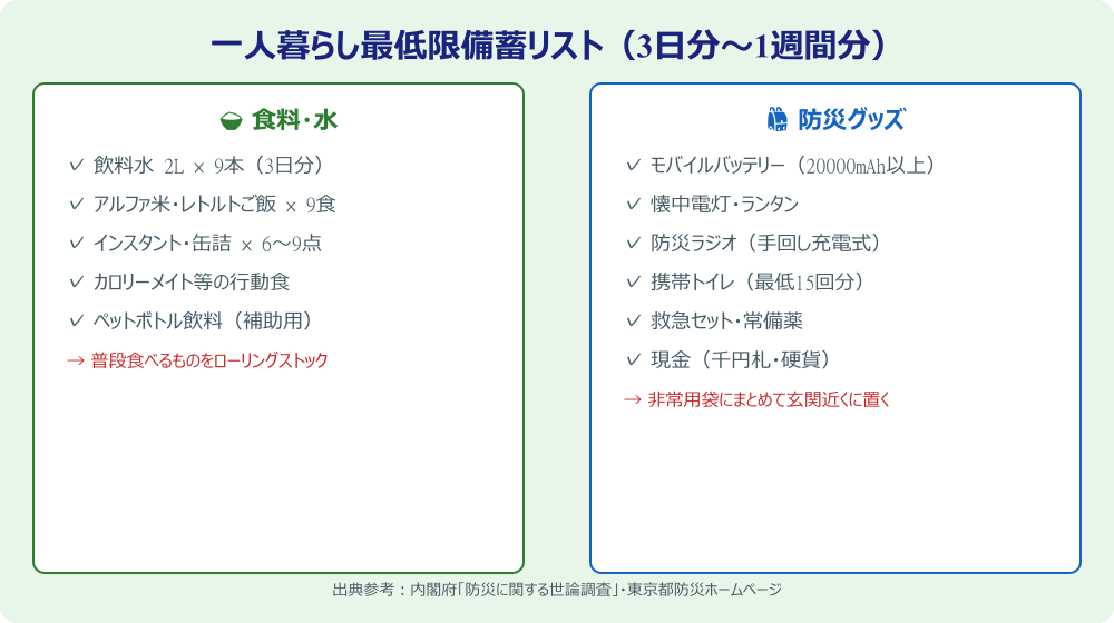 一人暮らし最低限備蓄リスト