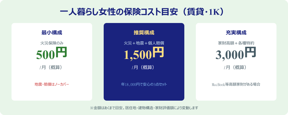 一人暮らし女性の保険コスト比較
