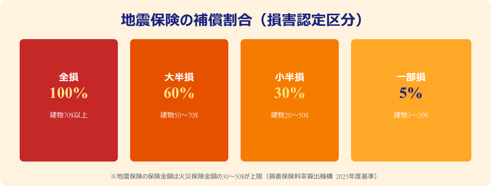 地震保険の損害認定区分と補償割合